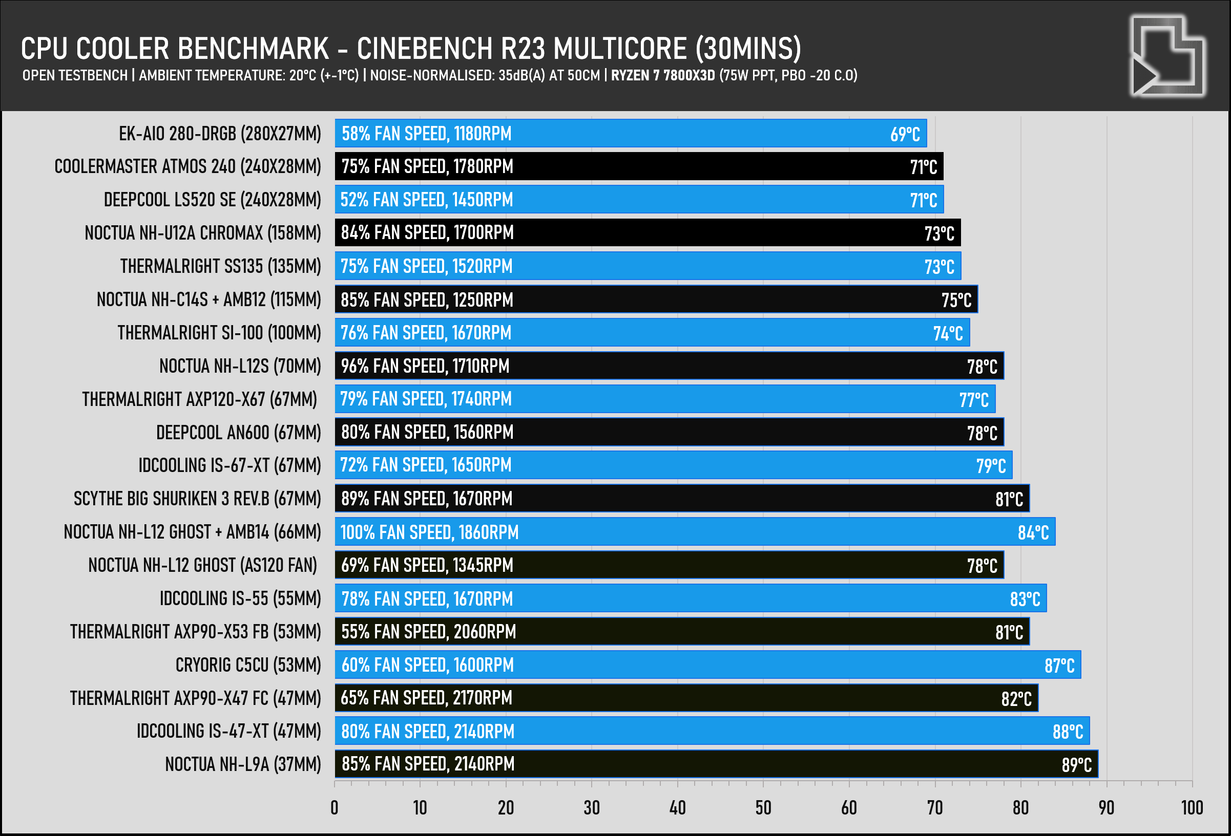 Ryzen 7 7800X3D